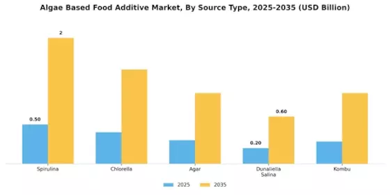 Algae Based Food Additive Market Segment Image 0