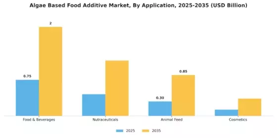 Algae Based Food Additive Market Segment Image 2