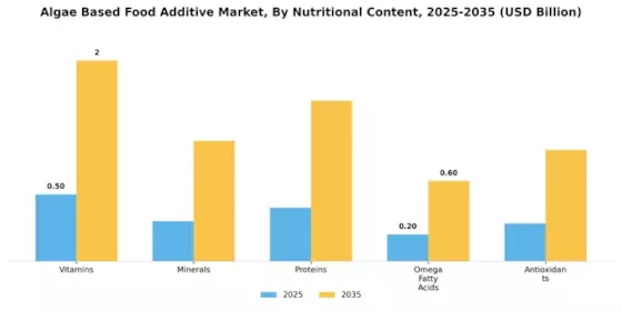 Algae Based Food Additive Market Segment Image 3