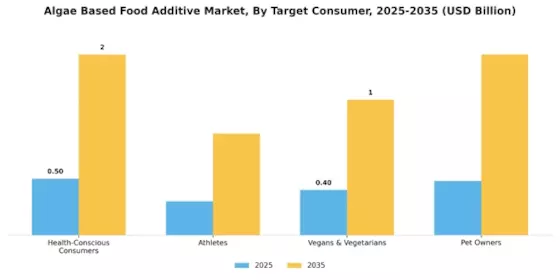 Algae Based Food Additive Market Segment Image 4