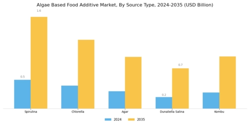 Algae Based Food Additive Market Segment Image 0