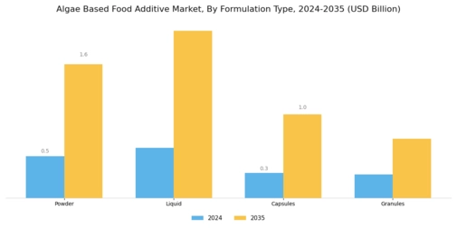 Algae Based Food Additive Market Segment Image 1