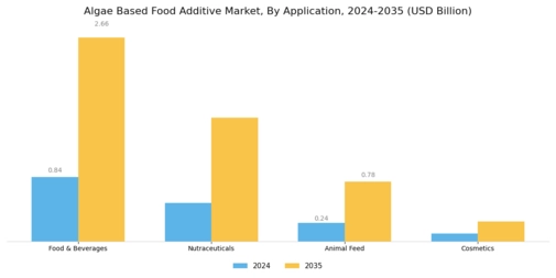 Algae Based Food Additive Market Segment Image 2