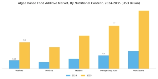 Algae Based Food Additive Market Segment Image 3