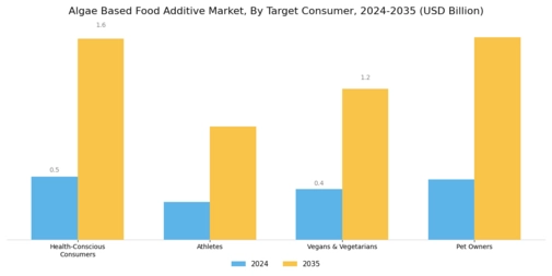 Algae Based Food Additive Market Segment Image 4