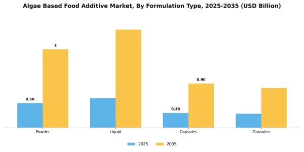 Algae Based Food Additive Market Segment Image 1