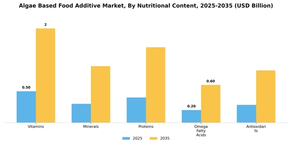 Algae Based Food Additive Market Segment Image 2