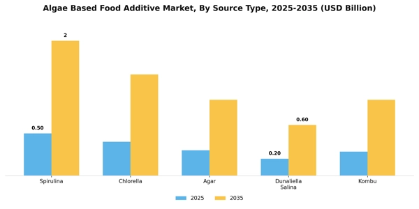 Algae Based Food Additive Market Segment Image 3