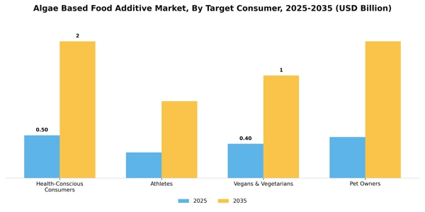 Algae Based Food Additive Market Segment Image 4