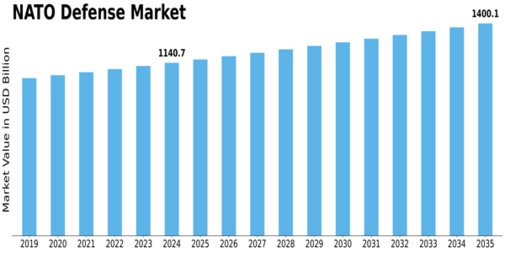 NATO Defense Market Size