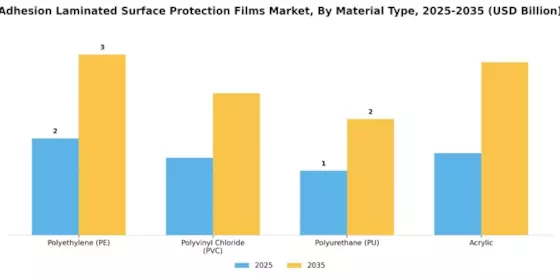 Adhesion Laminated Surface Protection Films Market Segment Image 0