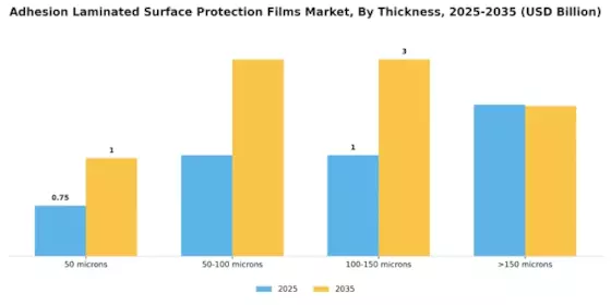 Adhesion Laminated Surface Protection Films Market Segment Image 1