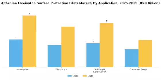 Adhesion Laminated Surface Protection Films Market Segment Image 2