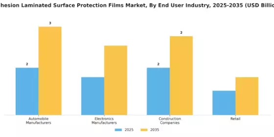 Adhesion Laminated Surface Protection Films Market Segment Image 3