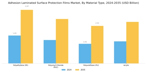Adhesion Laminated Surface Protection Films Market Segment Image 0