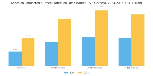 Adhesion Laminated Surface Protection Films Market Segment Image 1