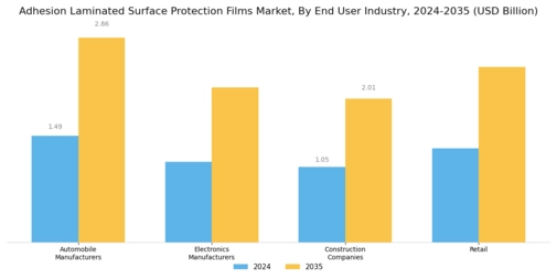 Adhesion Laminated Surface Protection Films Market Segment Image 3