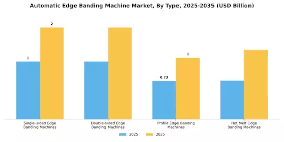 Automatic Edge Banding Machine Market Segment Image 0