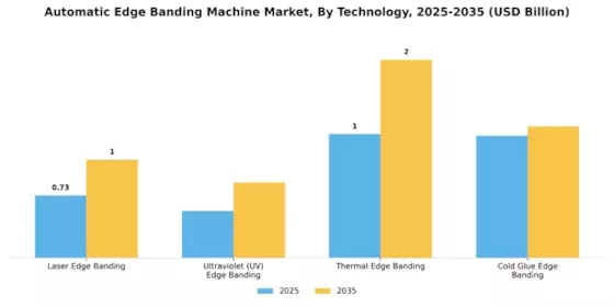 Automatic Edge Banding Machine Market Segment Image 4