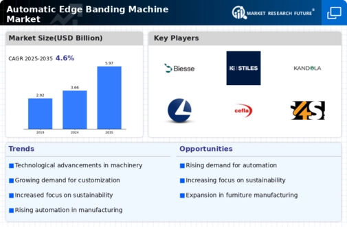 Automatic Edge Banding Machine Market Infographic
