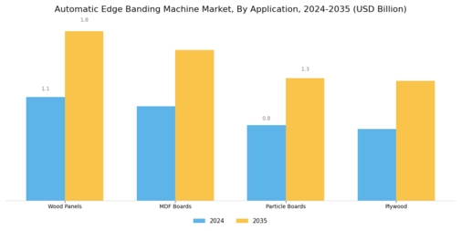 Automatic Edge Banding Machine Market Segment Image 3