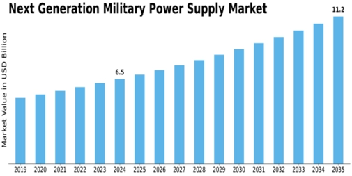 Next Generation Military Power Supply Market Size
