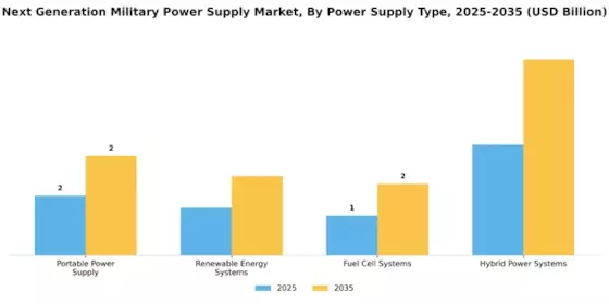 Next Generation Military Power Supply Market Segment Image 0