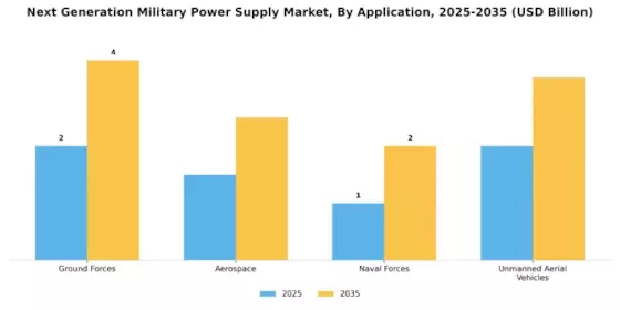Next Generation Military Power Supply Market Segment Image 1
