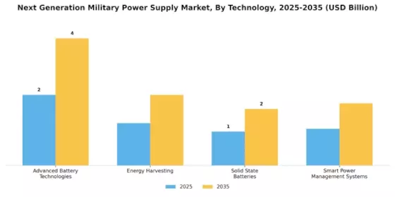 Next Generation Military Power Supply Market Segment Image 2