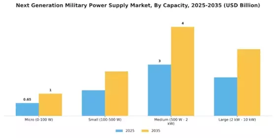 Next Generation Military Power Supply Market Segment Image 3