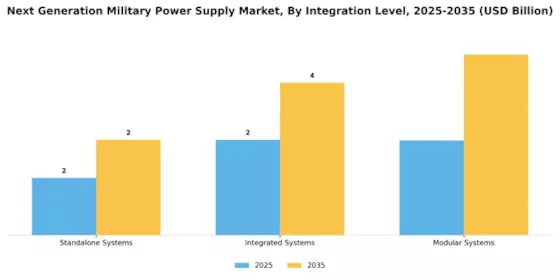 Next Generation Military Power Supply Market Segment Image 4