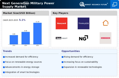 Next Generation Military Power Supply Market Infographic