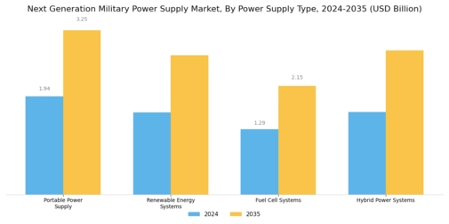 Next Generation Military Power Supply Market Segment Image 0