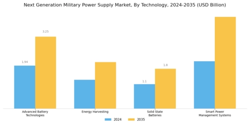 Next Generation Military Power Supply Market Segment Image 2