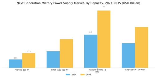 Next Generation Military Power Supply Market Segment Image 3