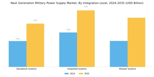 Next Generation Military Power Supply Market Segment Image 4