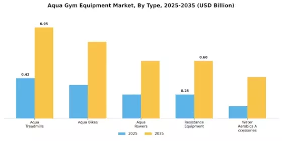 Aqua Gym Equipment Market Segment Image 0