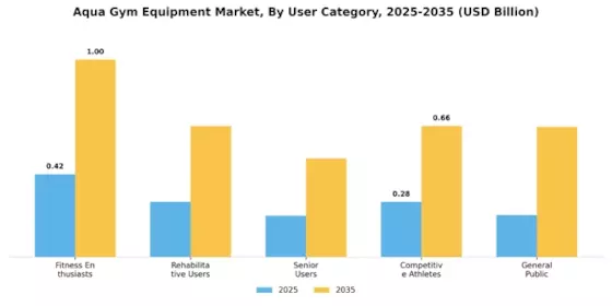 Aqua Gym Equipment Market Segment Image 1