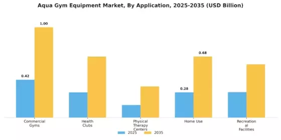 Aqua Gym Equipment Market Segment Image 2