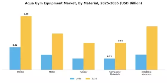 Aqua Gym Equipment Market Segment Image 3