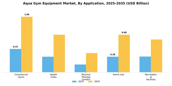 Aqua Gym Equipment Market Segment Image 0