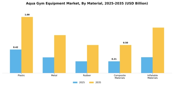 Aqua Gym Equipment Market Segment Image 1