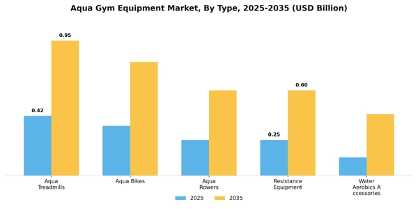 Aqua Gym Equipment Market Segment Image 3