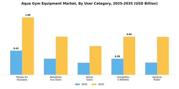 Aqua Gym Equipment Market Segment Image 4