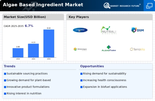 Algae Based Ingredient Market Infographic