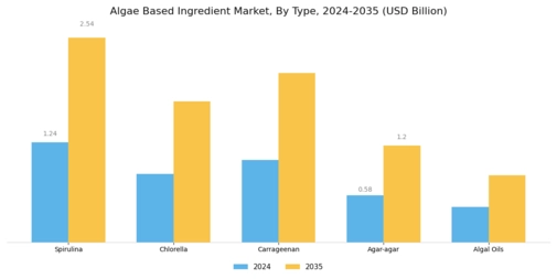 Algae Based Ingredient Market Segment Image 0