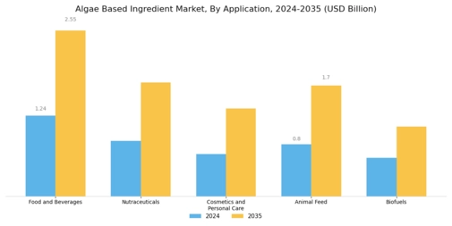 Algae Based Ingredient Market Segment Image 1