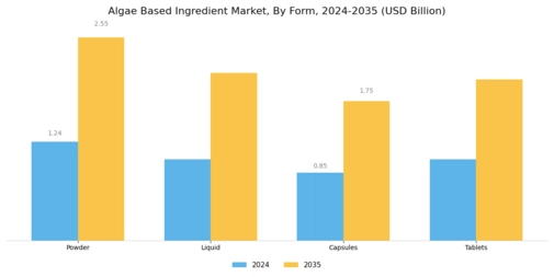 Algae Based Ingredient Market Segment Image 2