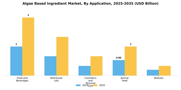 Algae Based Ingredient Market Segment Image 0