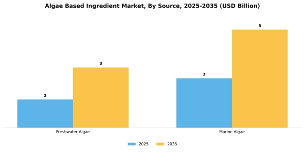 Algae Based Ingredient Market Segment Image 3